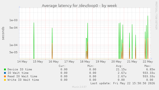 Average latency for /dev/loop0
