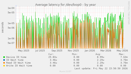 Average latency for /dev/loop0