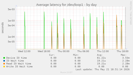 Average latency for /dev/loop1