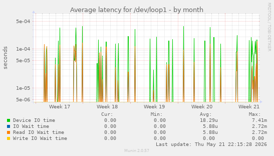Average latency for /dev/loop1