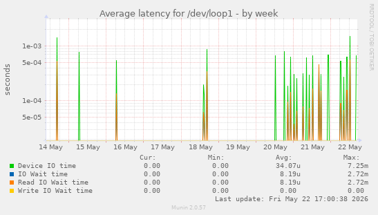 Average latency for /dev/loop1