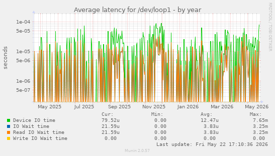 Average latency for /dev/loop1