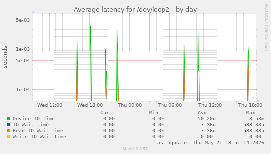 Average latency for /dev/loop2