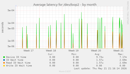 Average latency for /dev/loop2