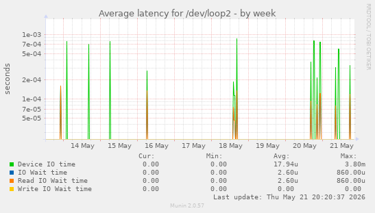 Average latency for /dev/loop2