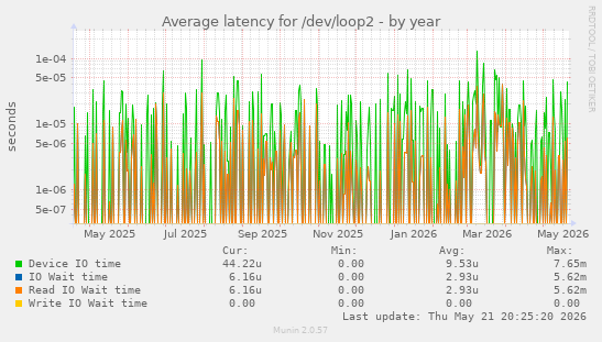 Average latency for /dev/loop2