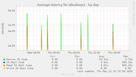 Average latency for /dev/loop3