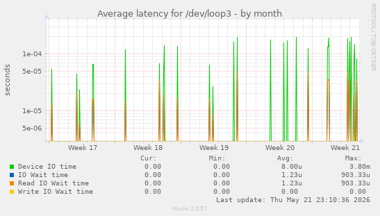 Average latency for /dev/loop3