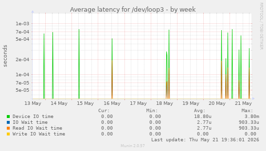 Average latency for /dev/loop3