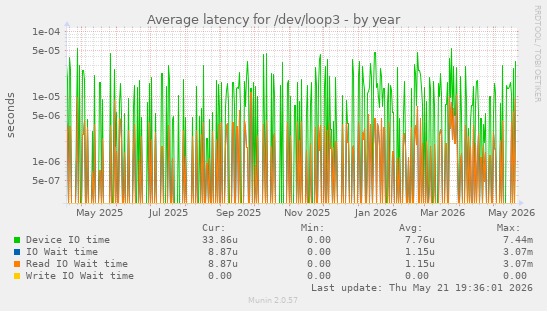 Average latency for /dev/loop3