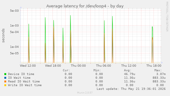 Average latency for /dev/loop4