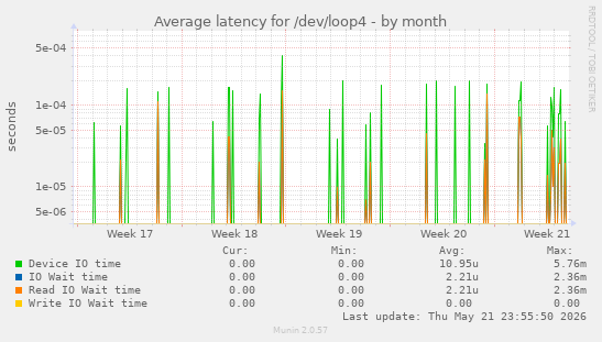 Average latency for /dev/loop4