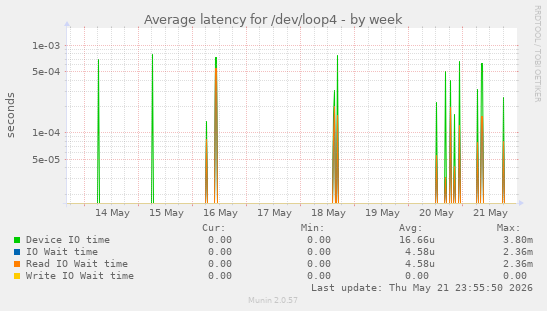 Average latency for /dev/loop4