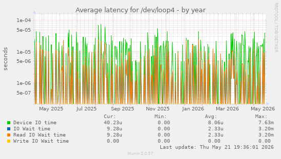 Average latency for /dev/loop4