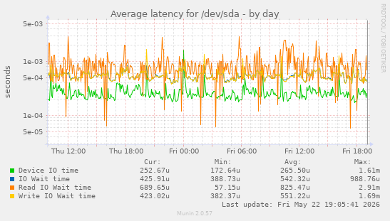 Average latency for /dev/sda