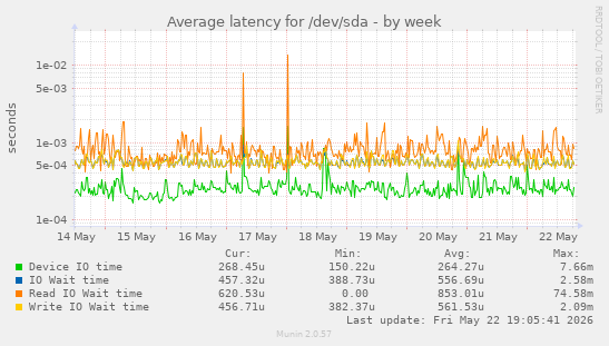 Average latency for /dev/sda