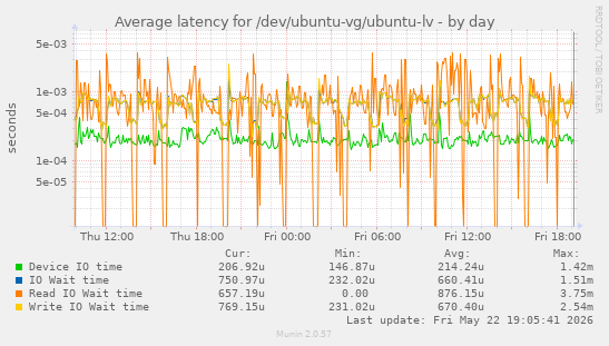 Average latency for /dev/ubuntu-vg/ubuntu-lv