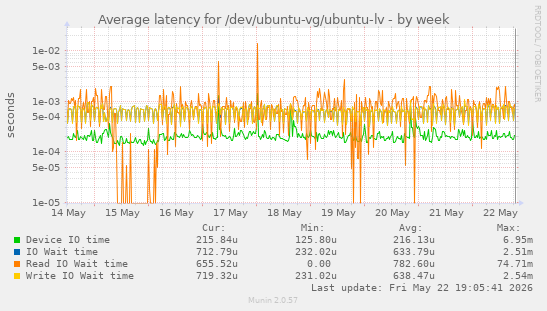 Average latency for /dev/ubuntu-vg/ubuntu-lv