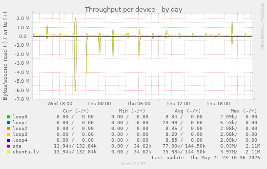 Throughput per device