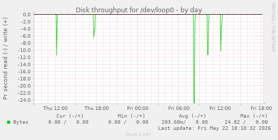Disk throughput for /dev/loop0