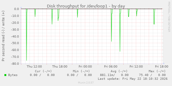 Disk throughput for /dev/loop1