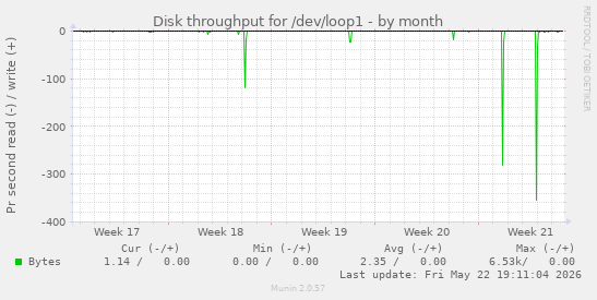 monthly graph
