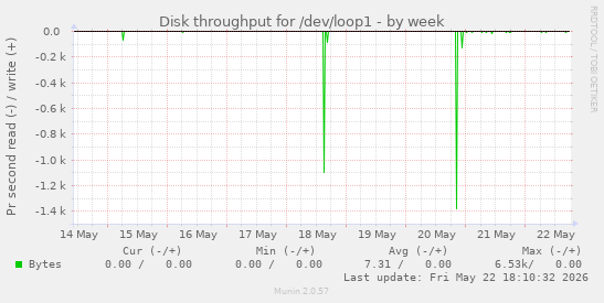 Disk throughput for /dev/loop1