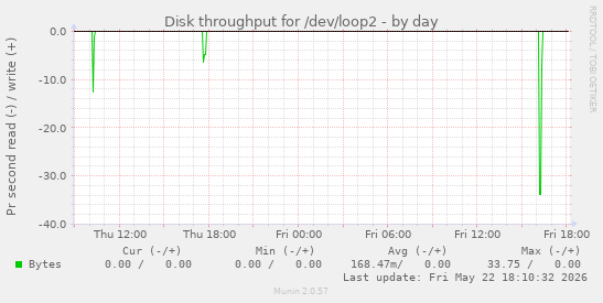 Disk throughput for /dev/loop2