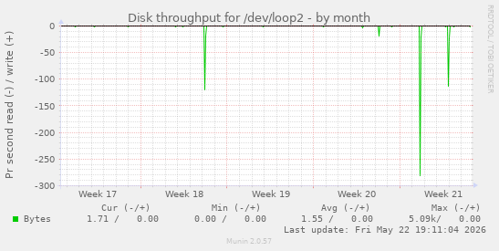 monthly graph