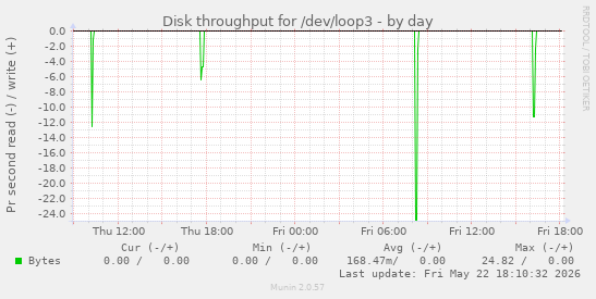 Disk throughput for /dev/loop3