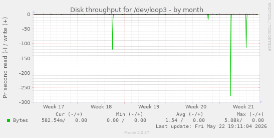 monthly graph