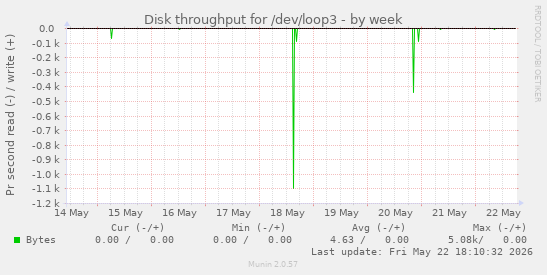 Disk throughput for /dev/loop3