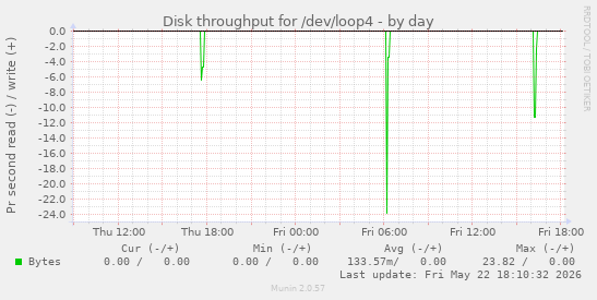 Disk throughput for /dev/loop4