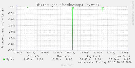 Disk throughput for /dev/loop4