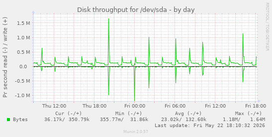 Disk throughput for /dev/sda