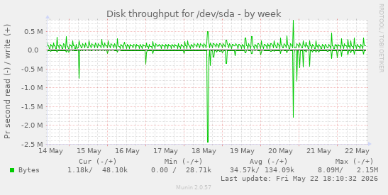 Disk throughput for /dev/sda