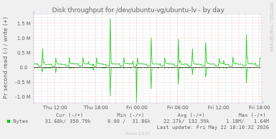 Disk throughput for /dev/ubuntu-vg/ubuntu-lv