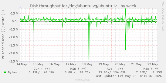 Disk throughput for /dev/ubuntu-vg/ubuntu-lv
