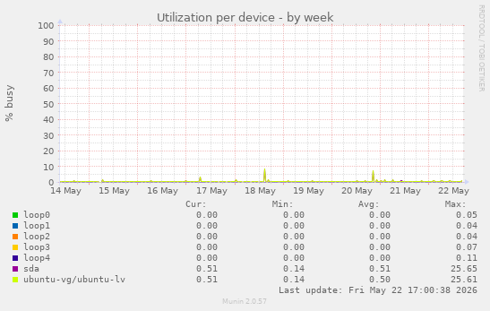 Utilization per device