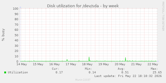 Disk utilization for /dev/sda