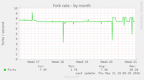 Fork rate