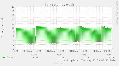 Fork rate