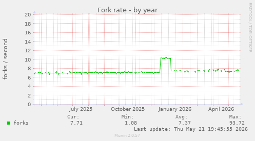 Fork rate