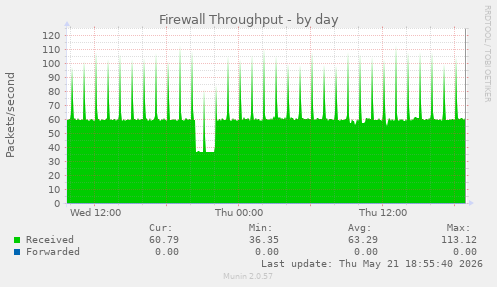 Firewall Throughput