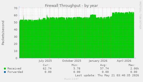 Firewall Throughput