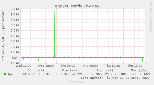 enp2s0 traffic