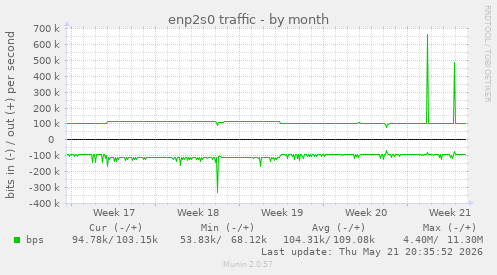 enp2s0 traffic