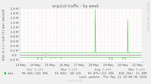 enp2s0 traffic