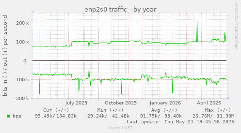 enp2s0 traffic
