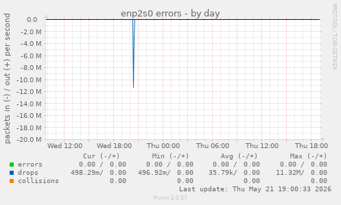enp2s0 errors